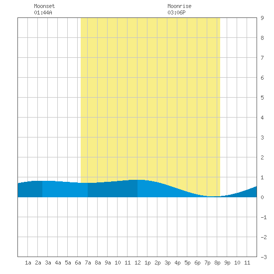 Sabine Lake tide chart for Friday, July 8, 2022