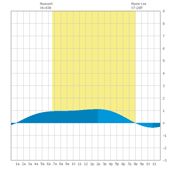 Sabine Lake tide chart for Wednesday, August 10, 2022