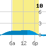 Sabine Lake tide chart for Wednesday, August 10, 2022