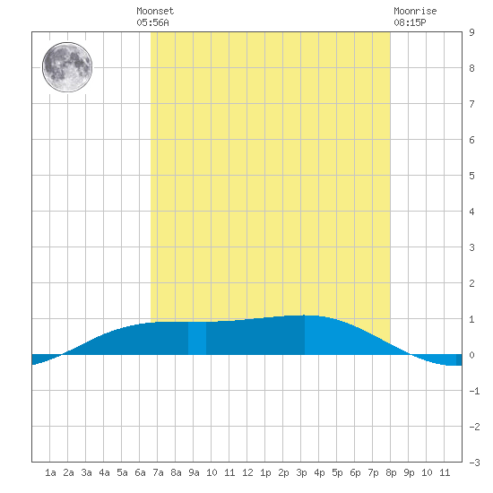 Sabine Lake tide chart for Thursday, August 11, 2022