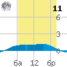 Sabine Lake tide chart for Thursday, August 11, 2022