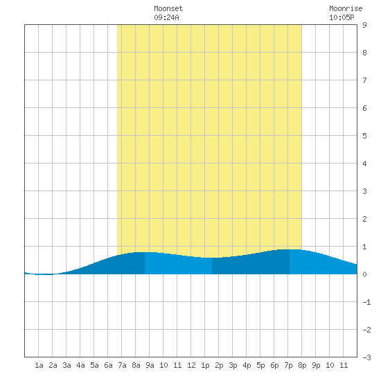 Sabine Lake tide chart for Sunday, August 14, 2022