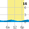 Sabine Lake tide chart for Tuesday, August 16, 2022