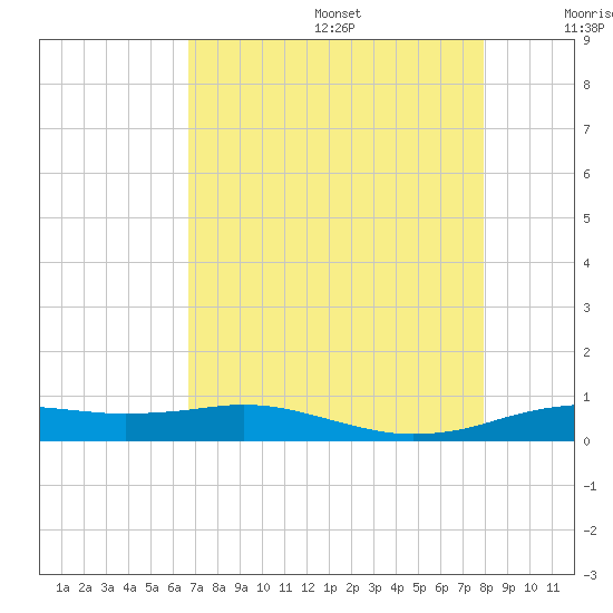 Sabine Lake tide chart for Wednesday, August 17, 2022