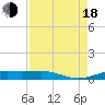 Sabine Lake tide chart for Thursday, August 18, 2022