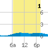 Sabine Lake tide chart for Monday, August 1, 2022