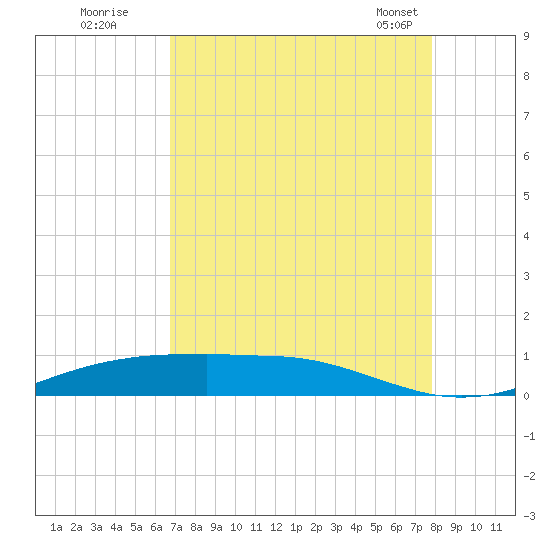 Sabine Lake tide chart for Monday, August 22, 2022