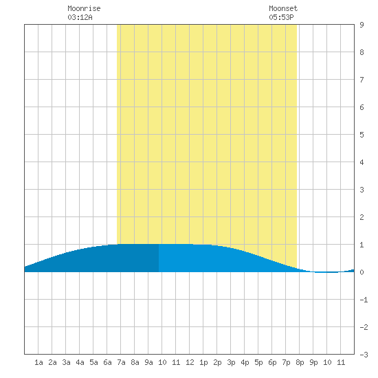 Sabine Lake tide chart for Tuesday, August 23, 2022