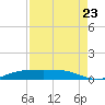 Sabine Lake tide chart for Tuesday, August 23, 2022