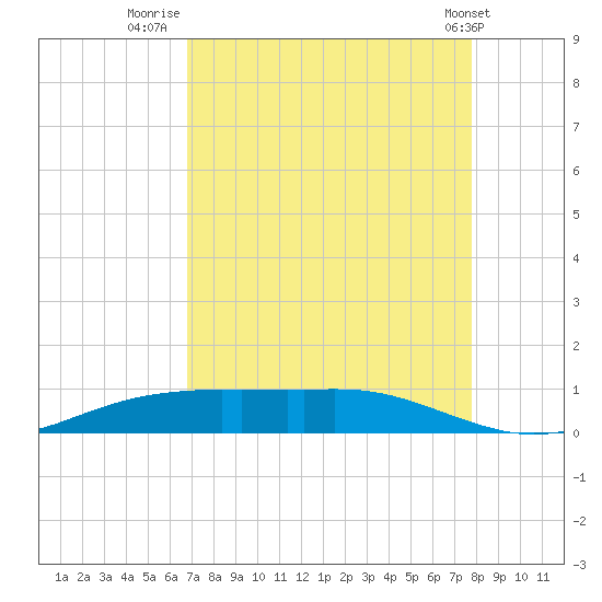 Sabine Lake tide chart for Wednesday, August 24, 2022
