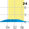 Sabine Lake tide chart for Wednesday, August 24, 2022