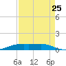 Sabine Lake tide chart for Thursday, August 25, 2022