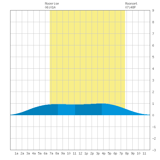 Sabine Lake tide chart for Friday, August 26, 2022