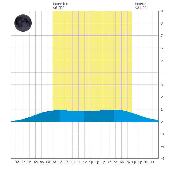 Sabine Lake tide chart for Saturday, August 27, 2022