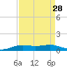 Sabine Lake tide chart for Sunday, August 28, 2022