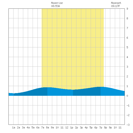 Sabine Lake tide chart for Monday, August 29, 2022