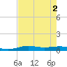 Sabine Lake tide chart for Tuesday, August 2, 2022