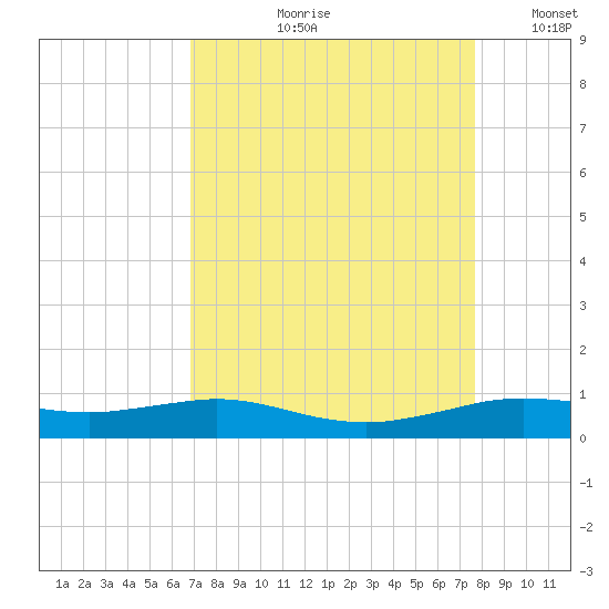 Sabine Lake tide chart for Wednesday, August 31, 2022
