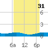 Sabine Lake tide chart for Wednesday, August 31, 2022