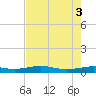 Sabine Lake tide chart for Wednesday, August 3, 2022