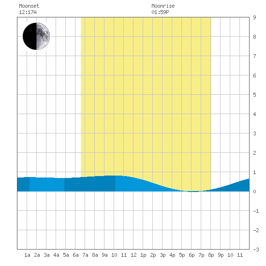 Sabine Lake tide chart for Friday, August 5, 2022