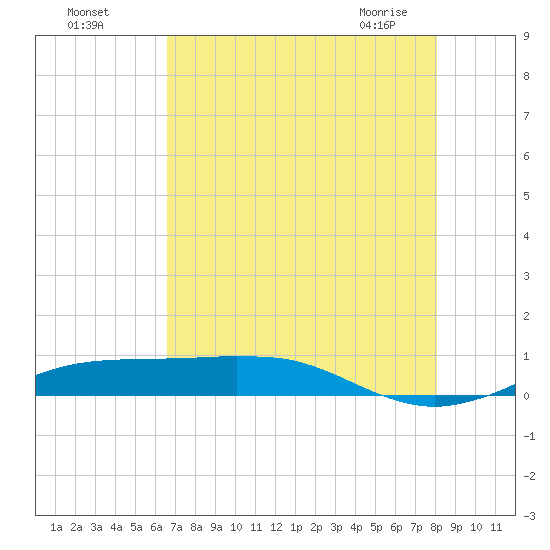 Sabine Lake tide chart for Sunday, August 7, 2022