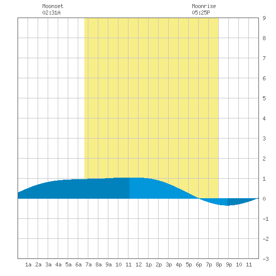 Sabine Lake tide chart for Monday, August 8, 2022