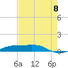 Sabine Lake tide chart for Monday, August 8, 2022