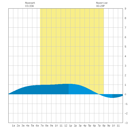 Sabine Lake tide chart for Tuesday, August 9, 2022