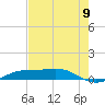 Sabine Lake tide chart for Tuesday, August 9, 2022