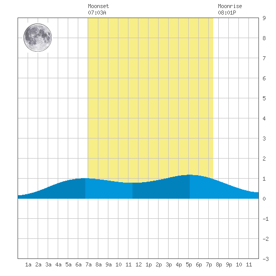 Sabine Lake tide chart for Saturday, September 10, 2022