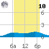 Sabine Lake tide chart for Saturday, September 10, 2022