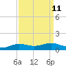 Sabine Lake tide chart for Sunday, September 11, 2022