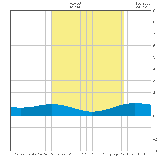 Sabine Lake tide chart for Tuesday, September 13, 2022