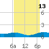 Sabine Lake tide chart for Tuesday, September 13, 2022