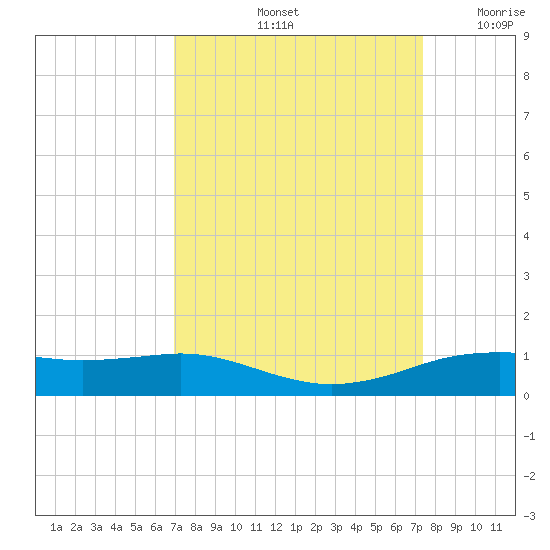Sabine Lake tide chart for Wednesday, September 14, 2022