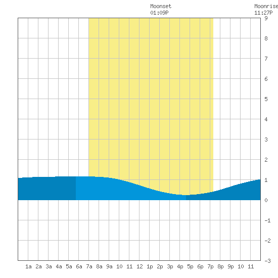 Sabine Lake tide chart for Friday, September 16, 2022