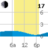 Sabine Lake tide chart for Saturday, September 17, 2022