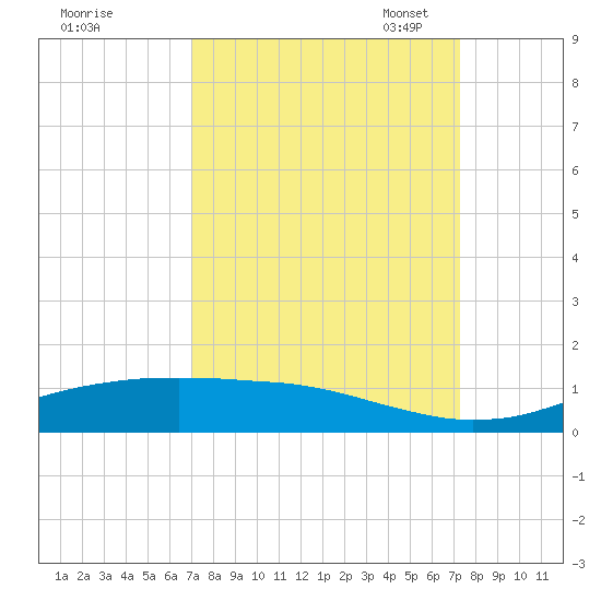 Sabine Lake tide chart for Monday, September 19, 2022