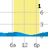 Sabine Lake tide chart for Thursday, September 1, 2022