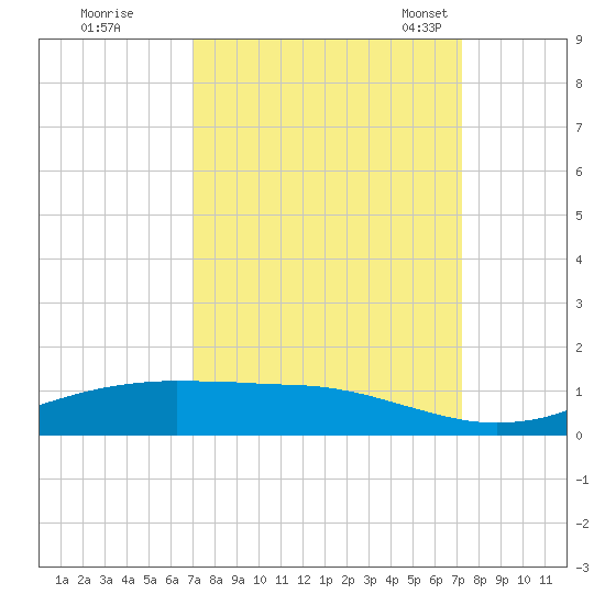 Sabine Lake tide chart for Tuesday, September 20, 2022