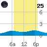 Sabine Lake tide chart for Sunday, September 25, 2022