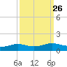 Sabine Lake tide chart for Monday, September 26, 2022