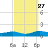 Sabine Lake tide chart for Tuesday, September 27, 2022