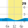 Sabine Lake tide chart for Thursday, September 29, 2022