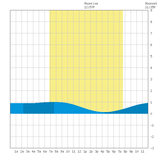 Sabine Lake tide chart for Friday, September 2, 2022