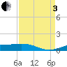 Sabine Lake tide chart for Saturday, September 3, 2022