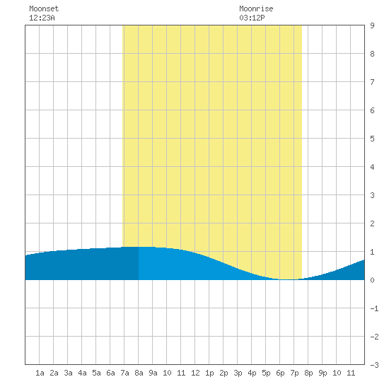 Sabine Lake tide chart for Sunday, September 4, 2022