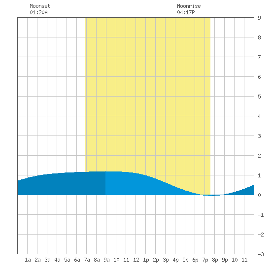 Sabine Lake tide chart for Monday, September 5, 2022