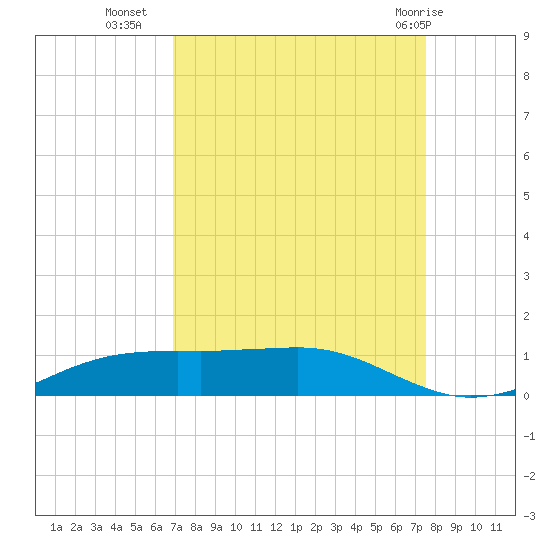 Sabine Lake tide chart for Wednesday, September 7, 2022